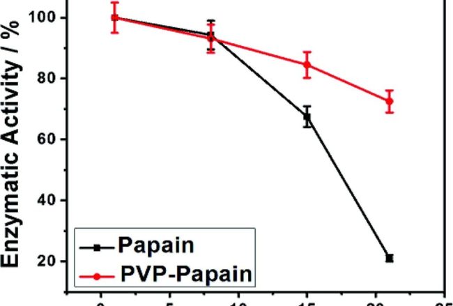 Xác định hoạt tính của papain trong các chế phẩm theo phương pháp nào?