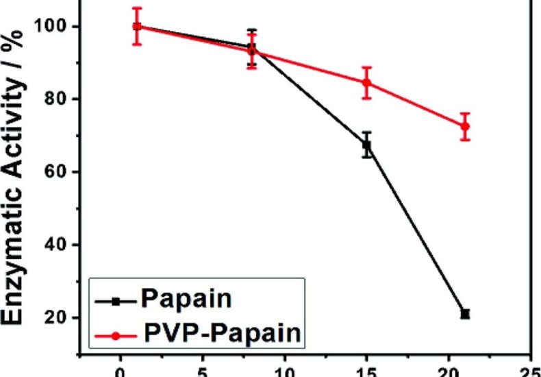 Xác định hoạt tính của papain trong các chế phẩm theo phương pháp nào?